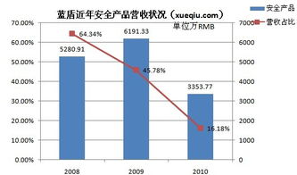 藍(lán)盾安全轉(zhuǎn)型 產(chǎn)品退居幕后，第三方采購的安全集成能否支撐持續(xù)增長？